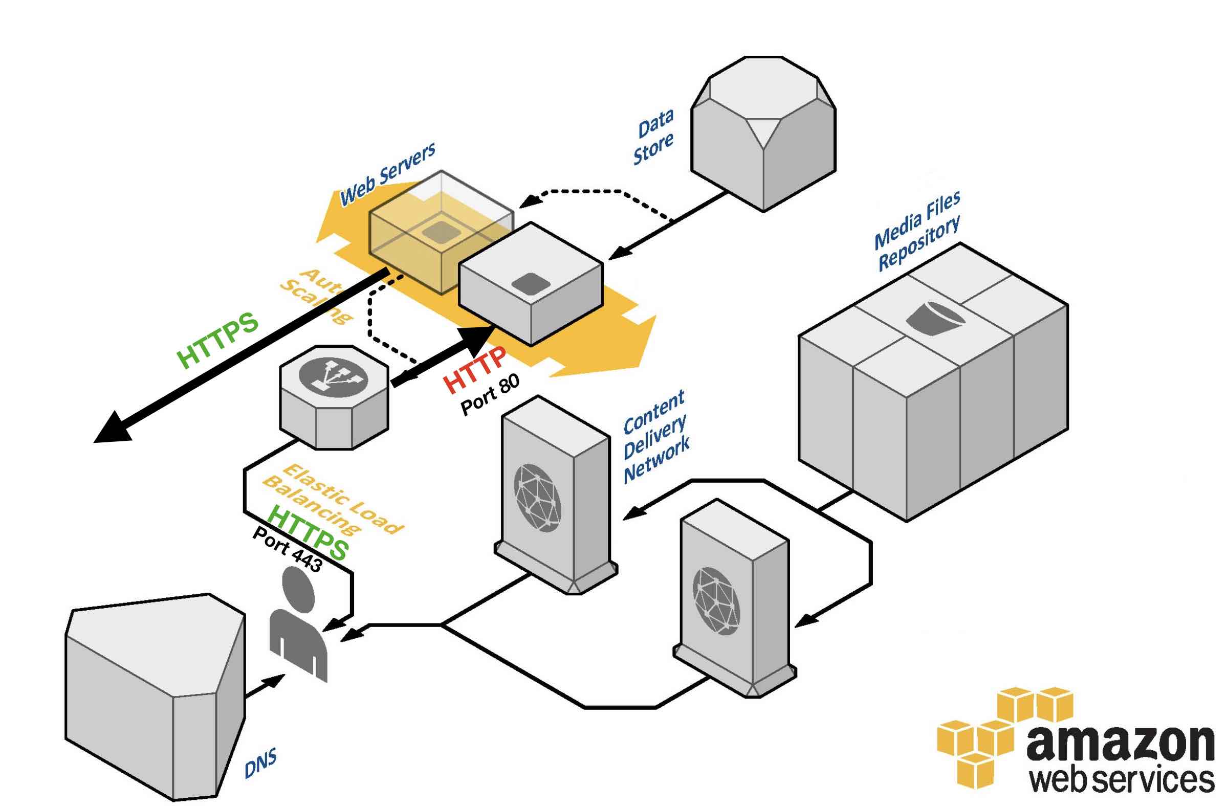 AWS Architecture