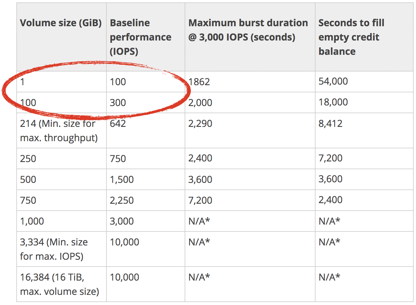 iops aws pricing