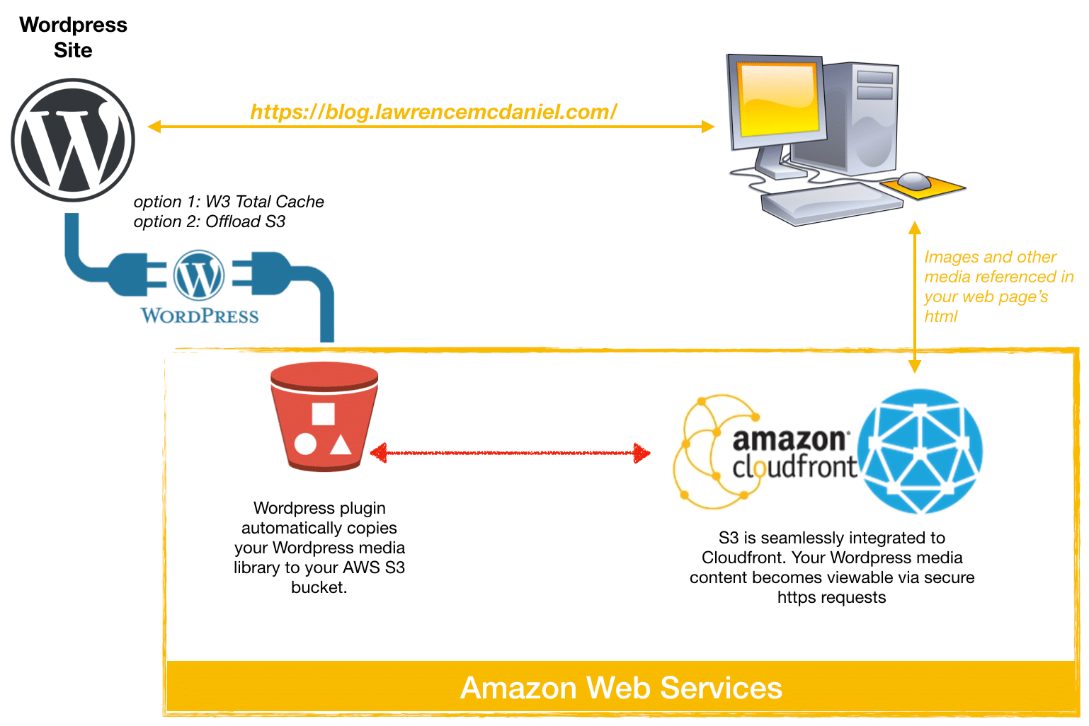 integration guide for wordpress amazon s3 and cdn